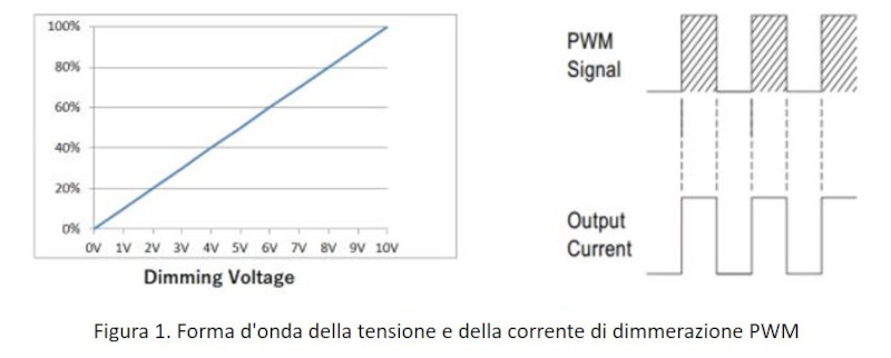 Forma d'onda della tensione e della corrente di dimmerazione PWM